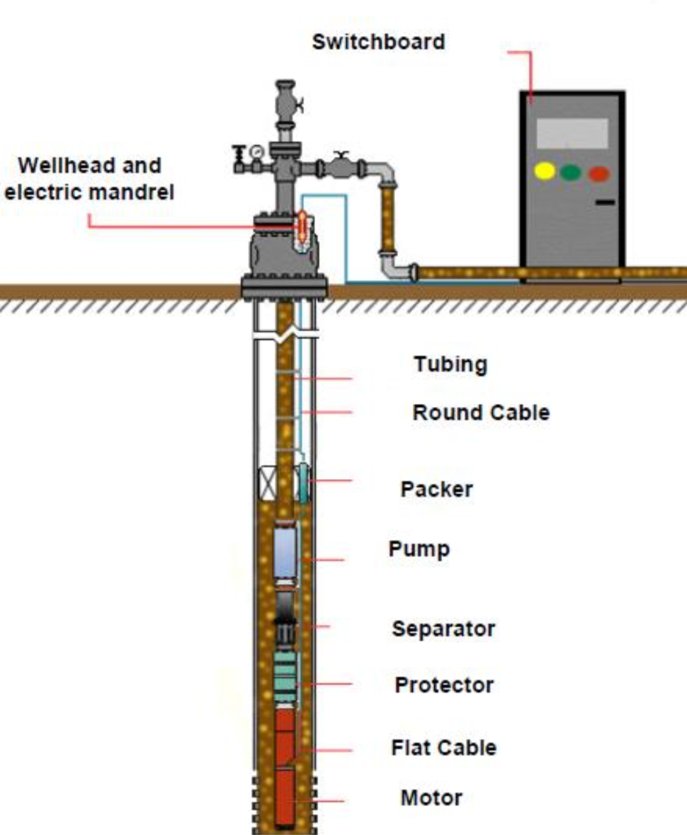 Electric Submersible Pump (ESP) - GLOSSARY - Nafta Wiki